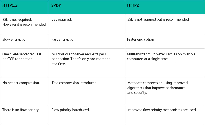 http2-table